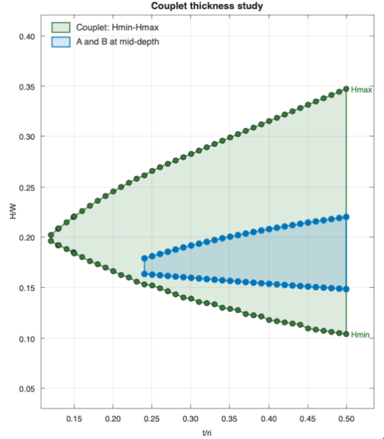Two bands of admissible horizontal thrust against thickness ratio: a wide one for
                  free ends and a narrow one for pinned ends