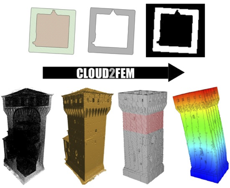 Cloud2FEM workflow, from geometric processing to finite-element models.