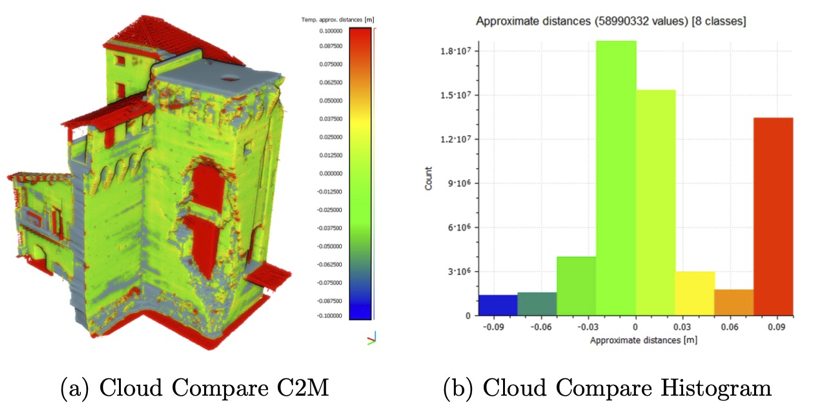 Cloud-to-mesh distance map and histogram for geometric validation.